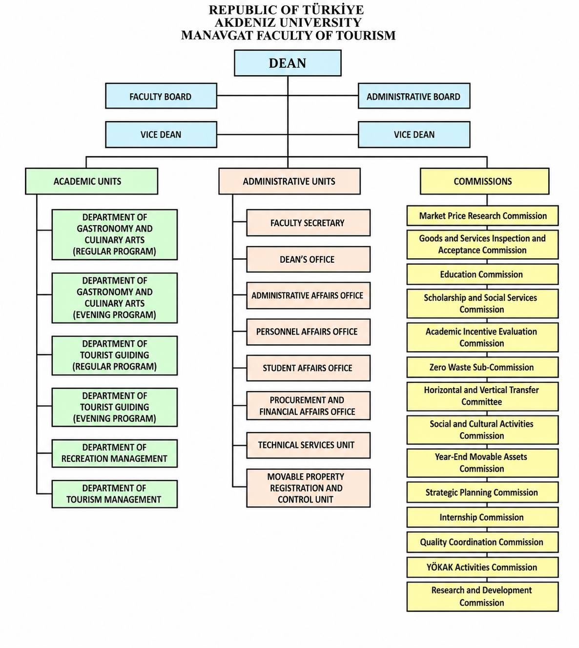 FACULTY ORGANIZATIONAL CHART