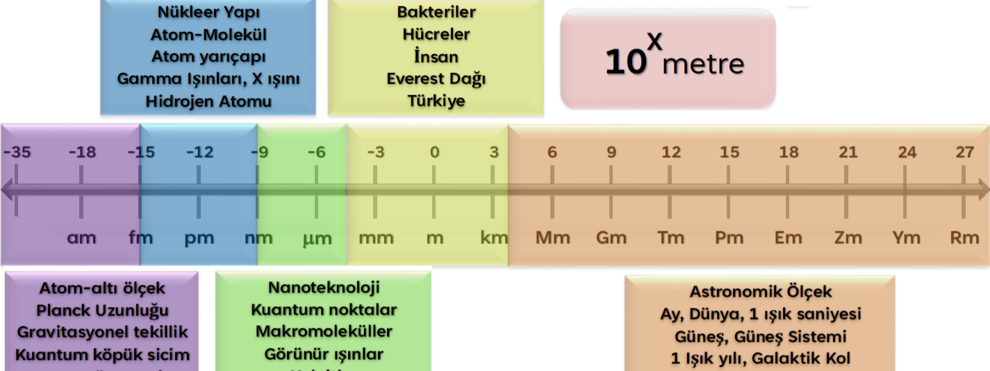 <p><em><strong>B&uuml;y&uuml;kl&uuml;k &Ouml;l&ccedil;eğiyle Evren (Genel)</strong></em><br /><em><strong>"10⁻&sup3;⁵'ten 10&sup2;⁷'ye kadar her şey fizik."</strong></em></p>