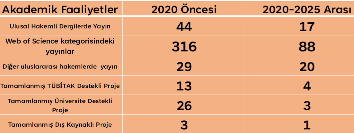 <p><em><strong>Yayınlar ve Projelerdeki &Uuml;retkenliğimiz</strong></em></p>