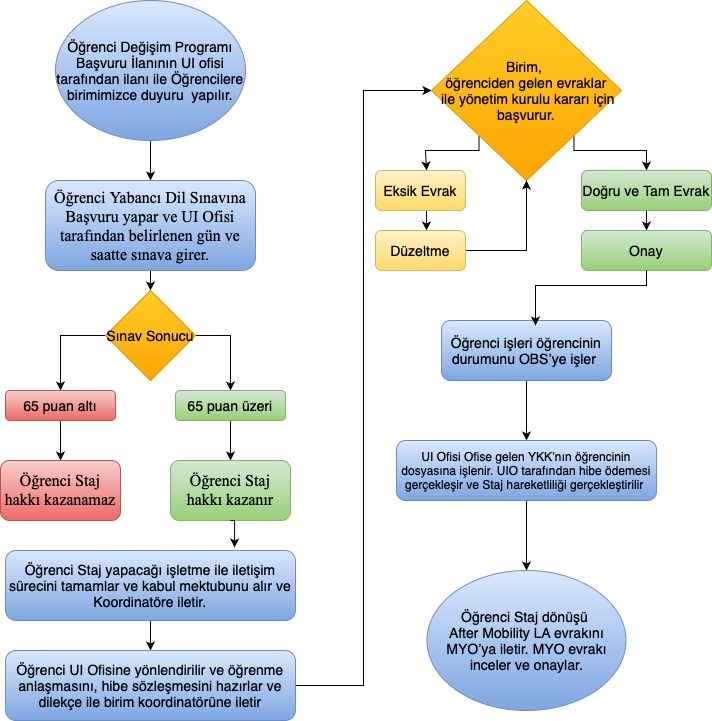 Öğrenci Değişim Programları Birim Koordinatörlüğü İş Akış Şeması.jpeg
